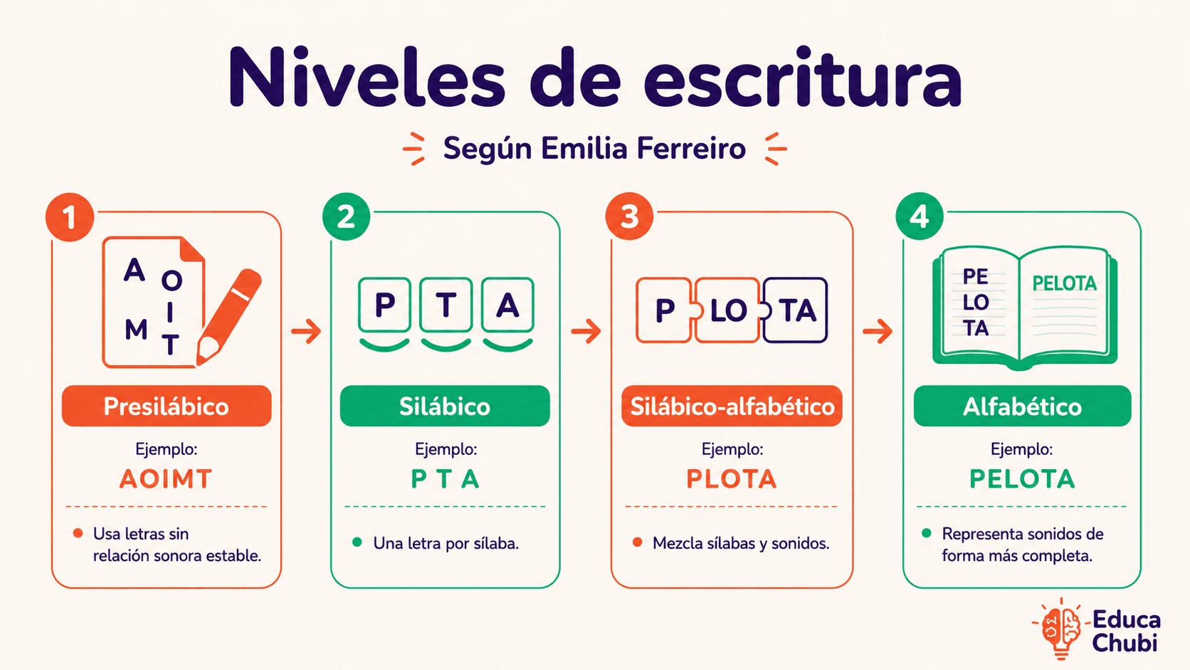 Diagrama de los niveles de escritura según Emilia Ferreiro: presilábico, silábico, silábico-alfabético y alfabético.